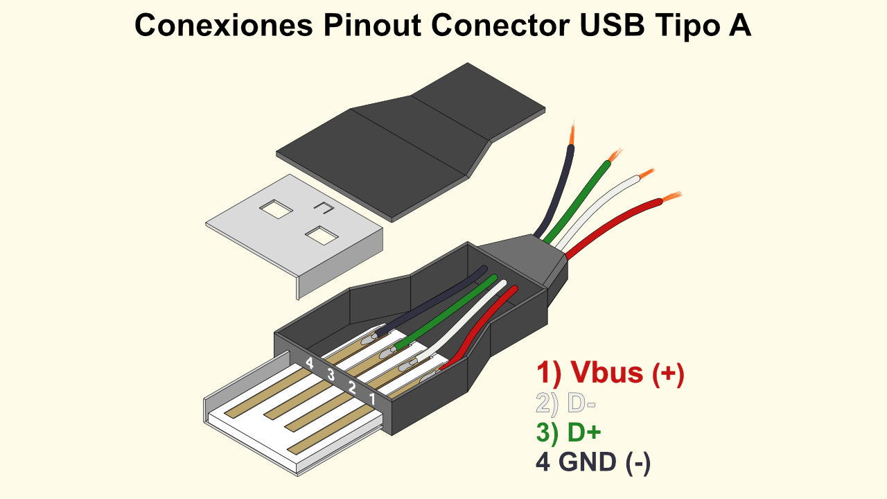 Diagrama de conexiones Pinout Conector USB Tipo A